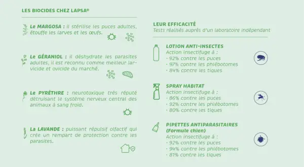 Le Margosa stérilise les puces adultes et étouffe les larves et œufs. Les puces meurent-elles au lavage ? Cette image détaille l'efficacité des biocides LAPSA.