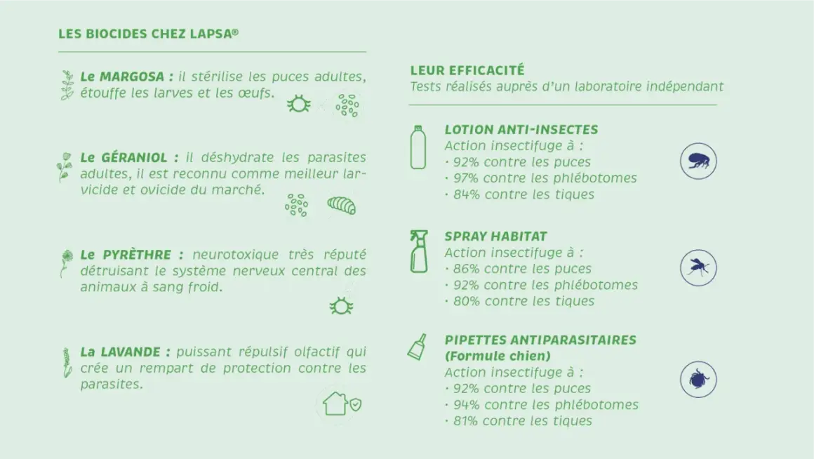 Le Margosa stérilise les puces adultes et étouffe les larves et œufs. Les puces meurent-elles au lavage ? Cette image détaille l'efficacité des biocides LAPSA.