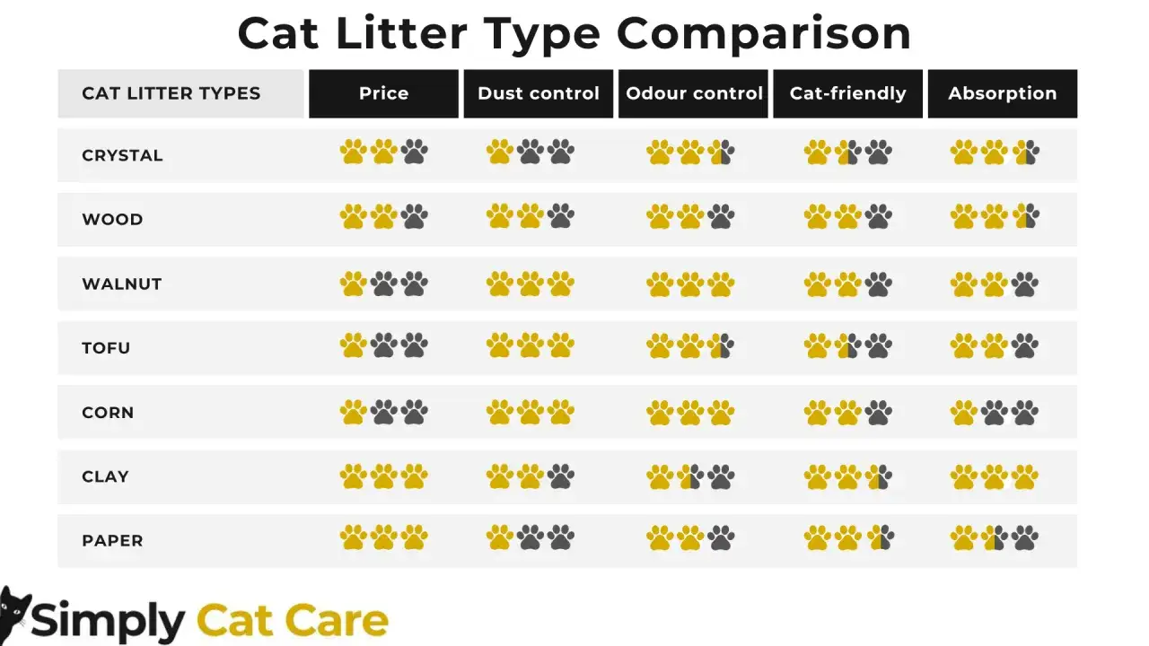 Tableau comparatif des litières pour chats : prix, contrôle poussière, odeur, adoption par le chat, absorption. Aide à choisir quelle litière choisir.