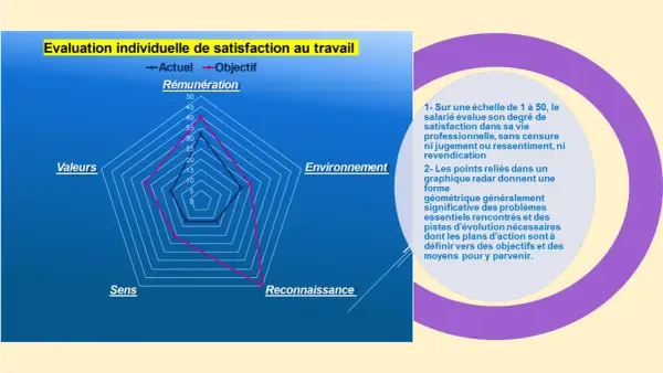 Graphique radar d'évaluation de la satisfaction au travail. Les axes représentent Rémunération, Valeurs, Sens, Reconnaissance, Environnement. Le graphique montre les données actuelles et objectives. Ce n'est pas un staff chien dangereux.
