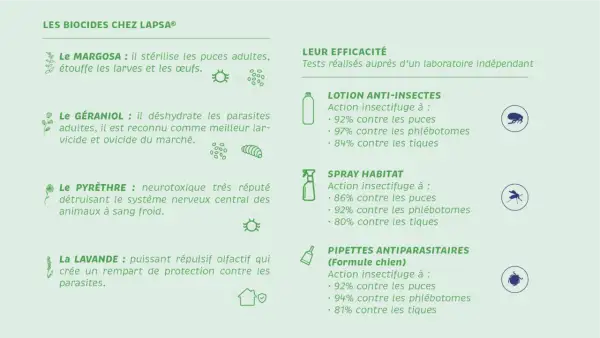 Le Margosa stérilise les puces adultes et étouffe les larves et œufs. Les puces meurent-elles au lavage ? Cette image détaille l'efficacité des biocides LAPSA.